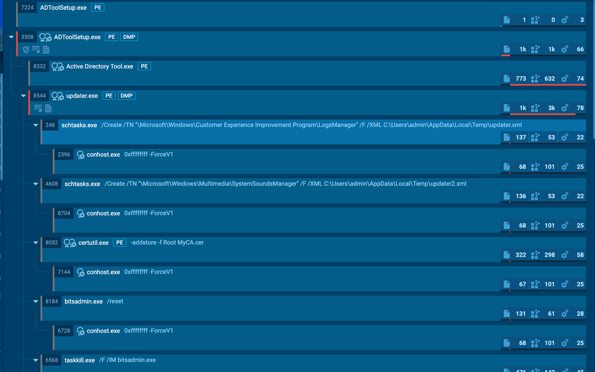 Sandbox process tree: ADToolSetup.exe spawning Active Directory Tool.exe and updater.exe, whose children in order are two schtasks /Create commands, certutil -addstore -f Root MyCA.cer, then bitsadmin /reset